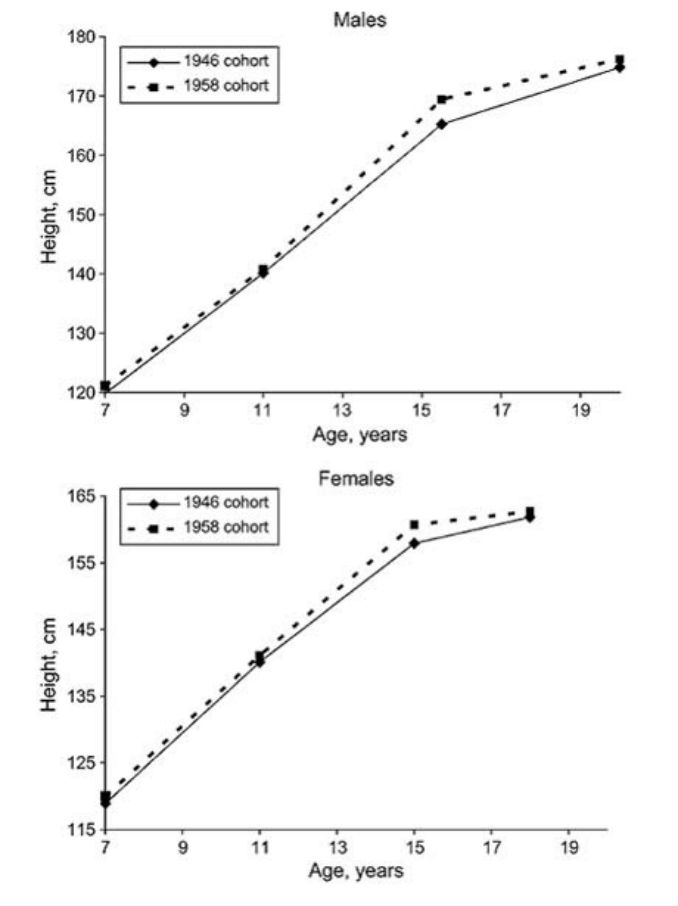 Figure 1: Height trajectories for the 1946 and 1958 British cohorts. 